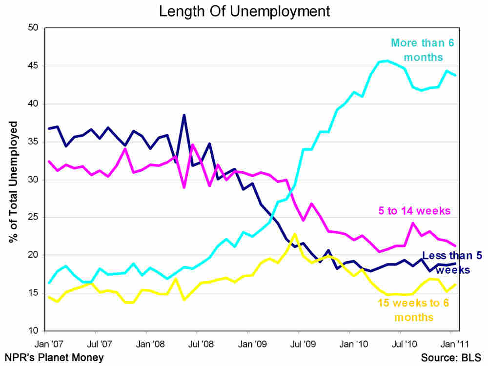 Length of unemployment